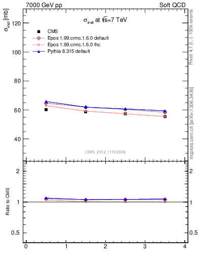 Plot of xsec in 7000 GeV pp collisions