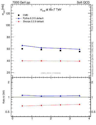 Plot of xsec in 7000 GeV pp collisions
