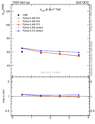 Plot of xsec in 7000 GeV pp collisions
