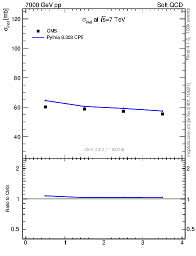 Plot of xsec in 7000 GeV pp collisions