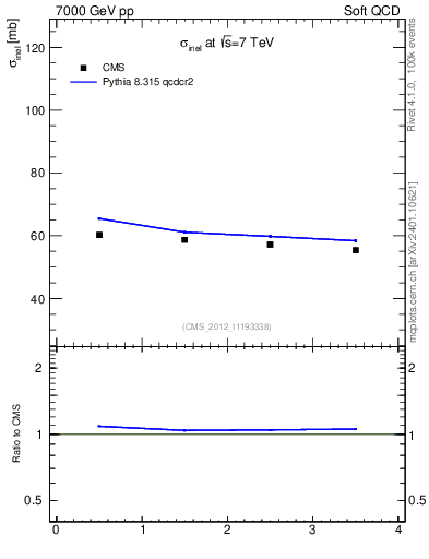 Plot of xsec in 7000 GeV pp collisions