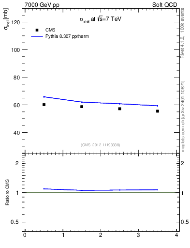Plot of xsec in 7000 GeV pp collisions