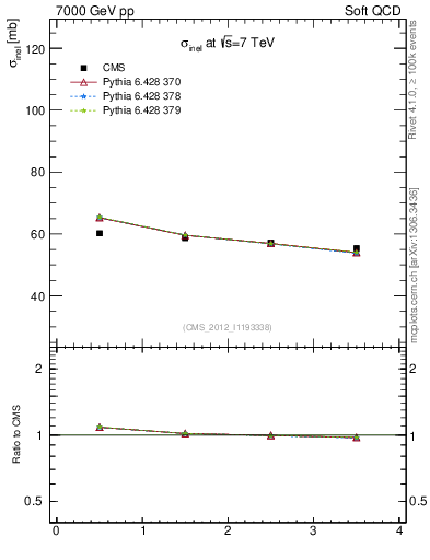 Plot of xsec in 7000 GeV pp collisions