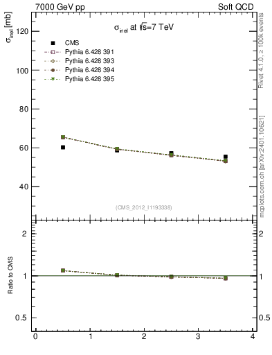 Plot of xsec in 7000 GeV pp collisions