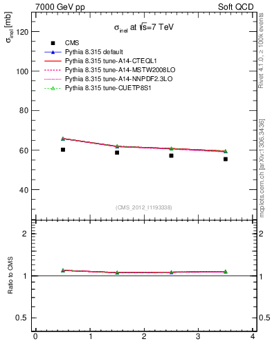 Plot of xsec in 7000 GeV pp collisions
