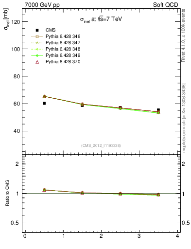 Plot of xsec in 7000 GeV pp collisions
