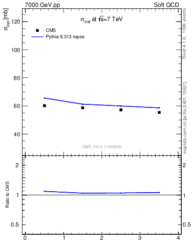 Plot of xsec in 7000 GeV pp collisions