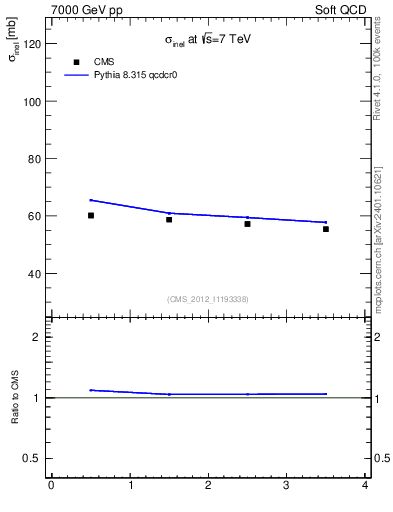 Plot of xsec in 7000 GeV pp collisions