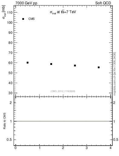 Plot of xsec in 7000 GeV pp collisions