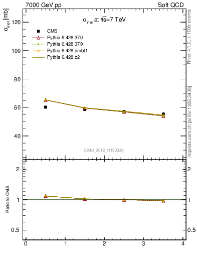 Plot of xsec in 7000 GeV pp collisions