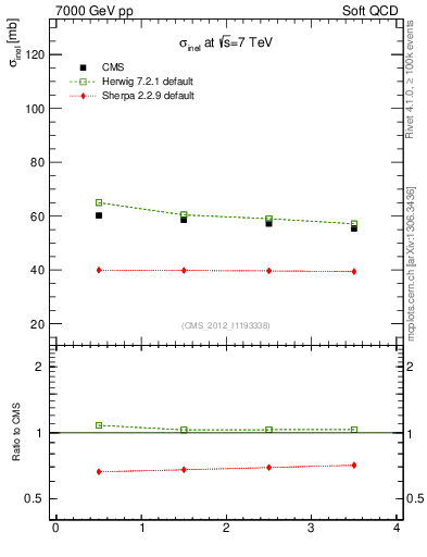 Plot of xsec in 7000 GeV pp collisions