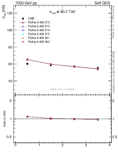 Plot of xsec in 7000 GeV pp collisions