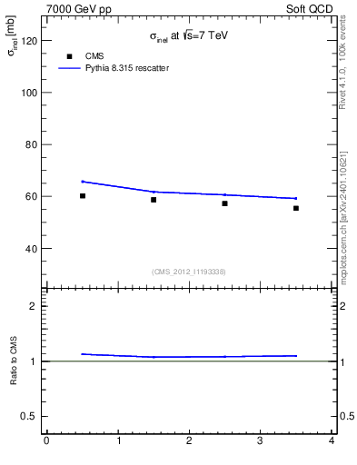 Plot of xsec in 7000 GeV pp collisions