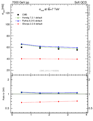 Plot of xsec in 7000 GeV pp collisions
