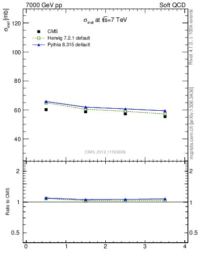 Plot of xsec in 7000 GeV pp collisions