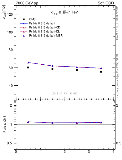 Plot of xsec in 7000 GeV pp collisions