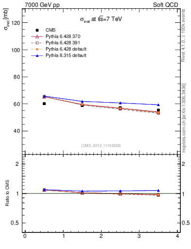 Plot of xsec in 7000 GeV pp collisions