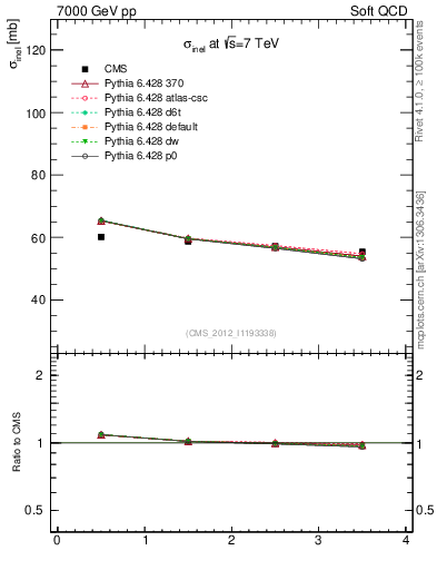 Plot of xsec in 7000 GeV pp collisions