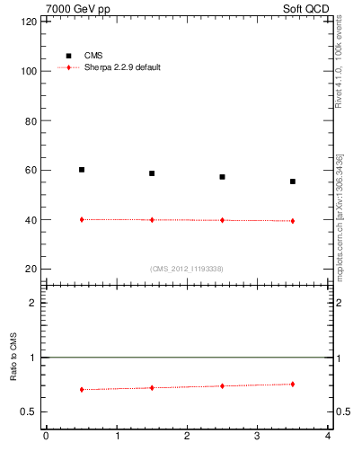 Plot of xsec in 7000 GeV pp collisions