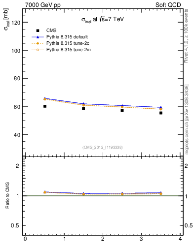 Plot of xsec in 7000 GeV pp collisions