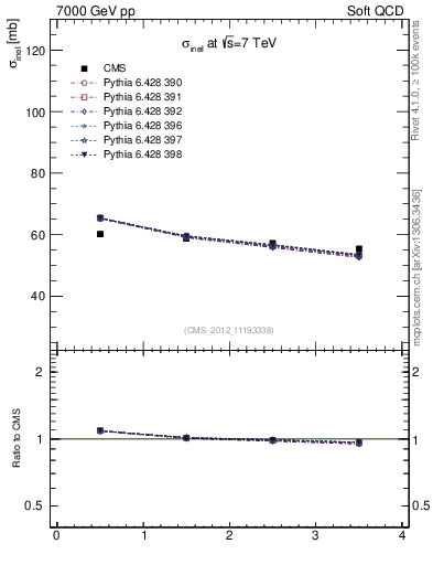 Plot of xsec in 7000 GeV pp collisions