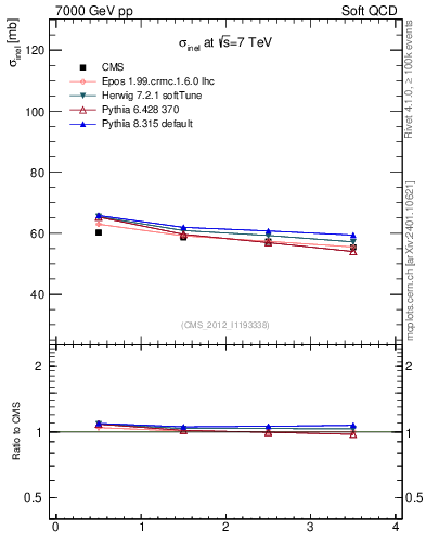 Plot of xsec in 7000 GeV pp collisions
