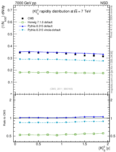 Plot of K0S_eta in 7000 GeV pp collisions