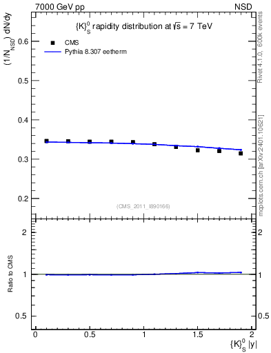 Plot of K0S_eta in 7000 GeV pp collisions