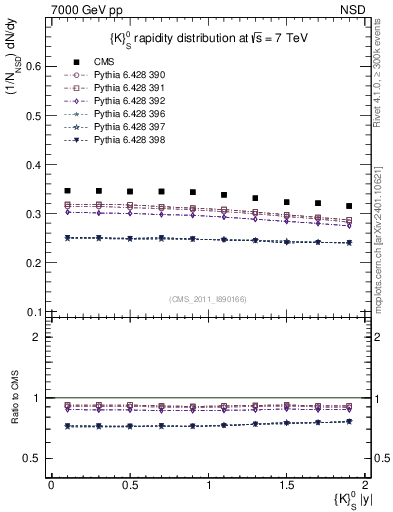 Plot of K0S_eta in 7000 GeV pp collisions
