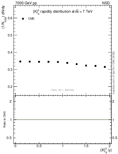 Plot of K0S_eta in 7000 GeV pp collisions