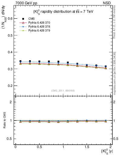 Plot of K0S_eta in 7000 GeV pp collisions