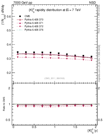 Plot of K0S_eta in 7000 GeV pp collisions