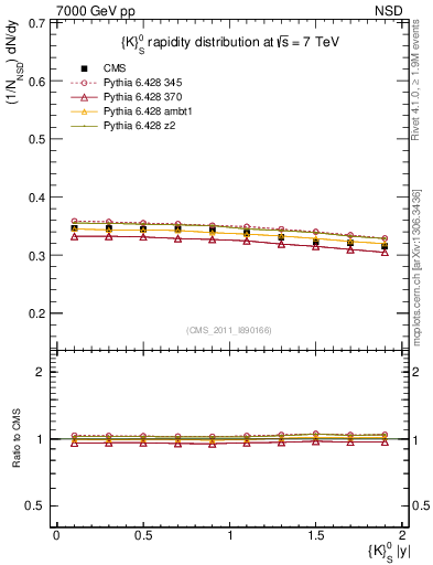 Plot of K0S_eta in 7000 GeV pp collisions