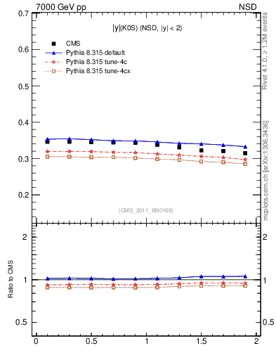 Plot of K0S_eta in 7000 GeV pp collisions