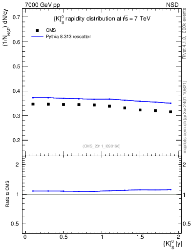 Plot of K0S_eta in 7000 GeV pp collisions