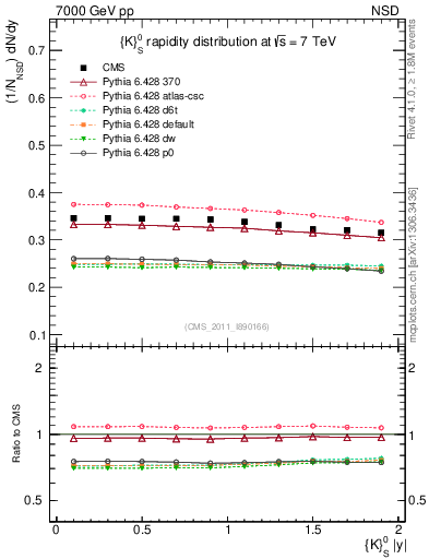 Plot of K0S_eta in 7000 GeV pp collisions