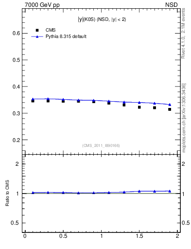 Plot of K0S_eta in 7000 GeV pp collisions