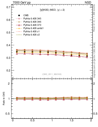 Plot of K0S_eta in 7000 GeV pp collisions
