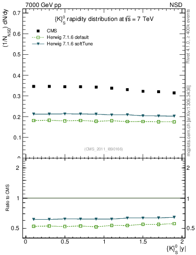 Plot of K0S_eta in 7000 GeV pp collisions
