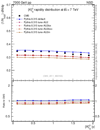 Plot of K0S_eta in 7000 GeV pp collisions