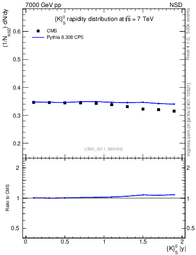 Plot of K0S_eta in 7000 GeV pp collisions