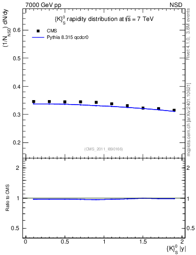 Plot of K0S_eta in 7000 GeV pp collisions