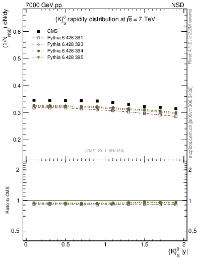 Plot of K0S_eta in 7000 GeV pp collisions