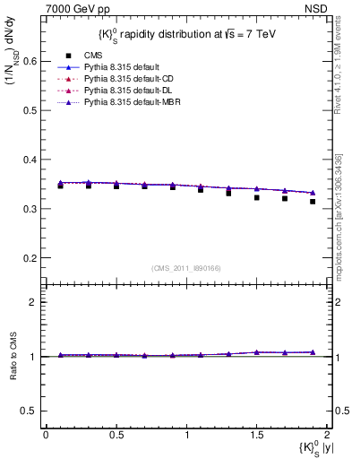 Plot of K0S_eta in 7000 GeV pp collisions
