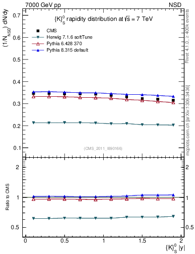 Plot of K0S_eta in 7000 GeV pp collisions