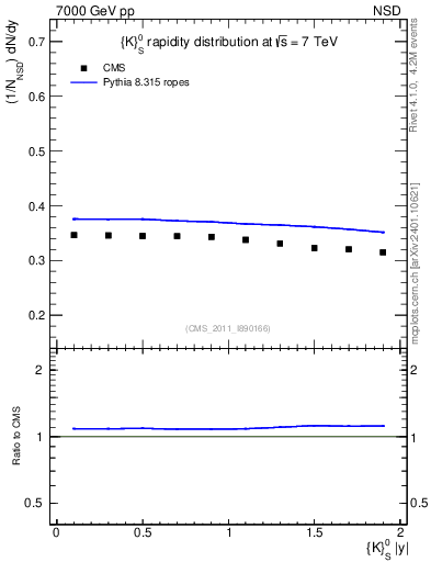 Plot of K0S_eta in 7000 GeV pp collisions