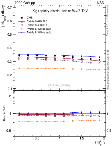 Plot of K0S_eta in 7000 GeV pp collisions