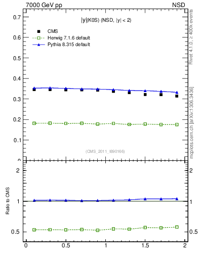 Plot of K0S_eta in 7000 GeV pp collisions