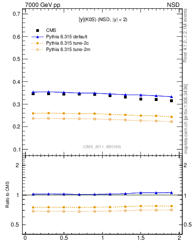 Plot of K0S_eta in 7000 GeV pp collisions
