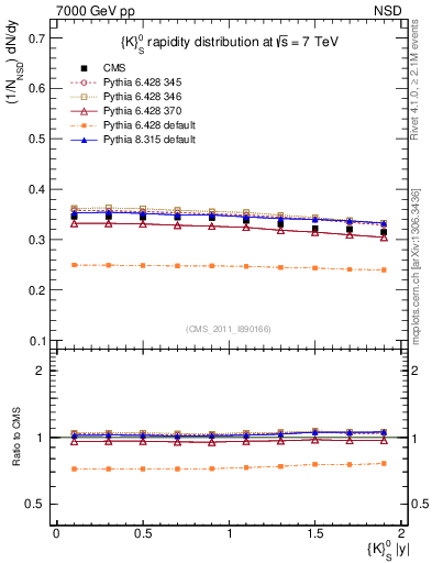 Plot of K0S_eta in 7000 GeV pp collisions
